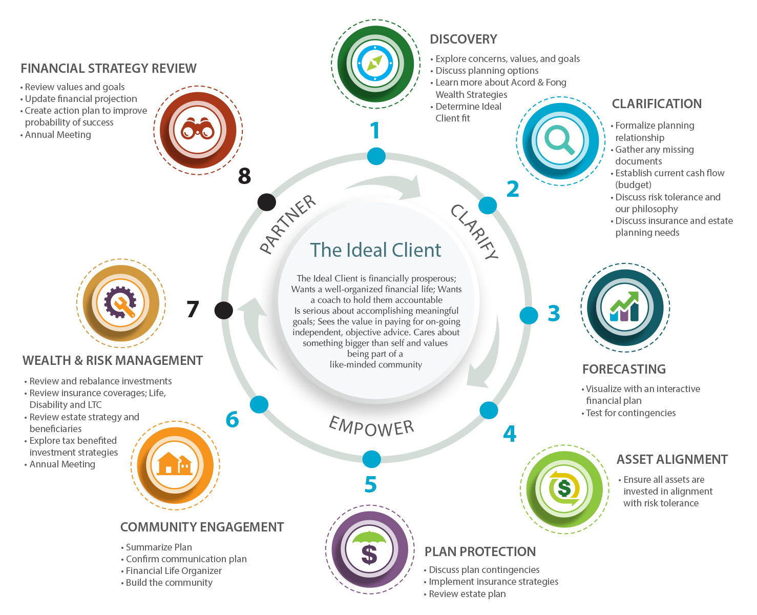 ideal client process diagram